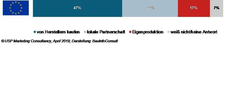 Bauen mit Fertigteilen: Industrieprodukte schlagen lokale Produzenten