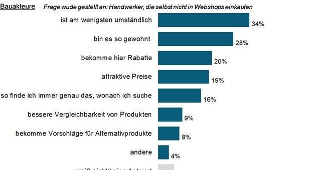 Bau-Webshops als Alternative? Preisvorteile ziehen auch bei Traditionalisten