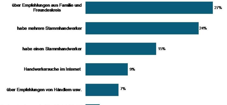 Handwerkersuche: Vertrauen zählt mehr als Preisdrückerei