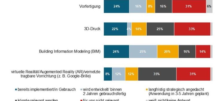 Internet der Dinge: die Entwicklung am Bau schreitet voran
