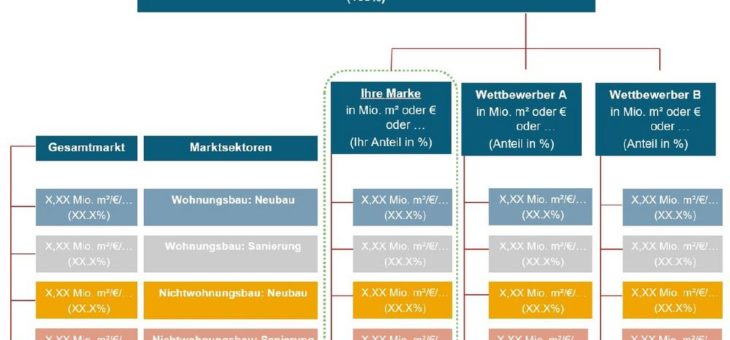 Marktgröße: Auf welchen Positionen stehen die Wettbewerber?