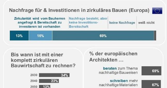 Recyclingfähigkeit und Nachhaltigkeit: wie sieht das Baumaterial der Zukunft aus?