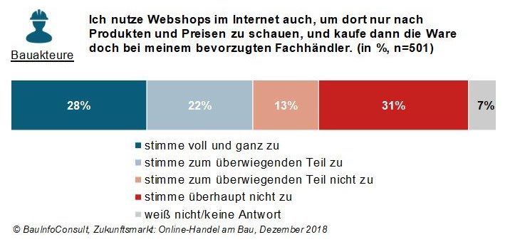 Im Laden gucken und dann im Internet kaufen? Am Bau ist’s oft umgekehrt