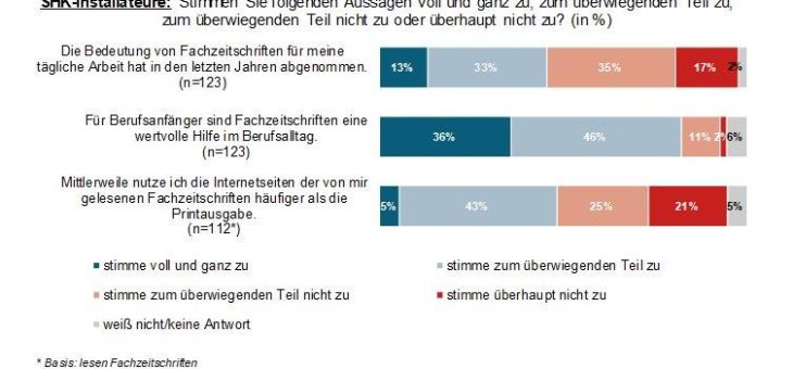 SHK-Fachzeitschriften sind nach wie vor wichtig, aber auch die Online-Auftritte