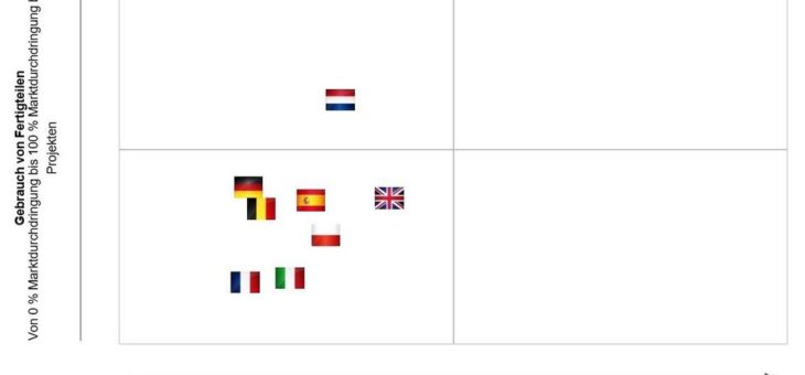 Europäischer Vergleich: Deutschland im Mittelfeld beim Einsatz von Fertigbauteilen