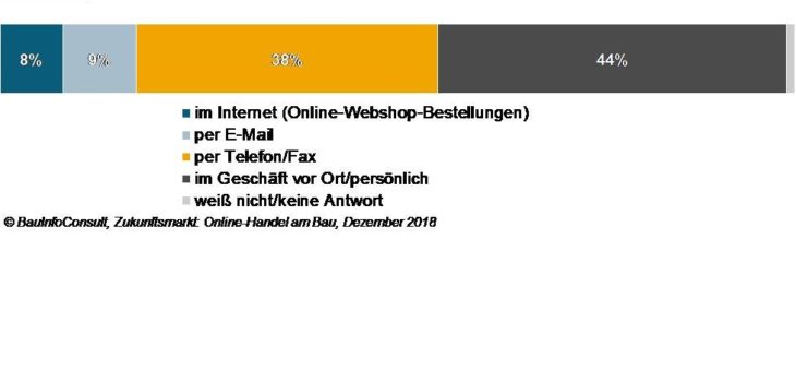 Materialeinkauf 4.0? In Webshops & Co. schlummert noch viel Potenzial