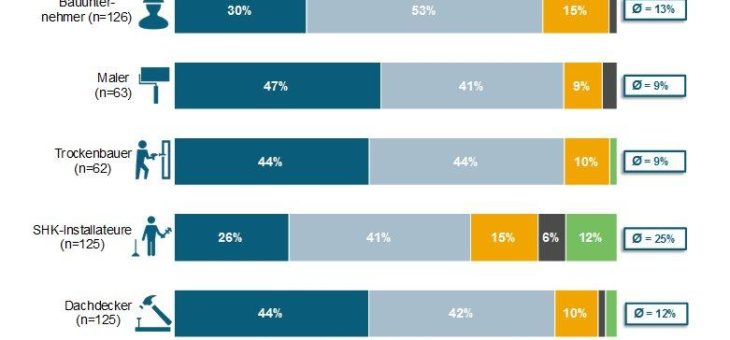 Prognose: Webshops am Bau werden bin 2021 deutlich zulegen