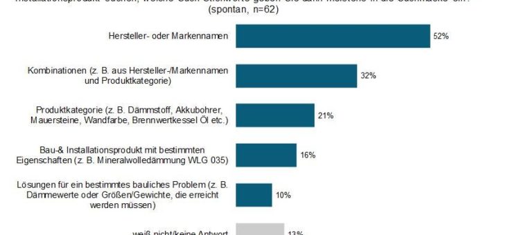 SHK-Installateure googeln vor allem nach Hersteller- und Markennamen