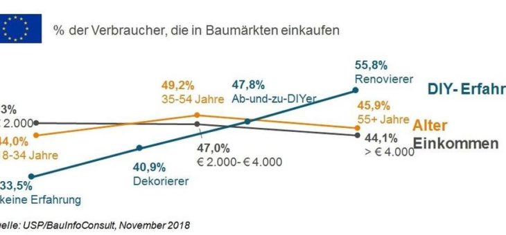 Europäische DIY-Kunden: Erfahrung, Alter und Einkommen bestimmen das Verhalten