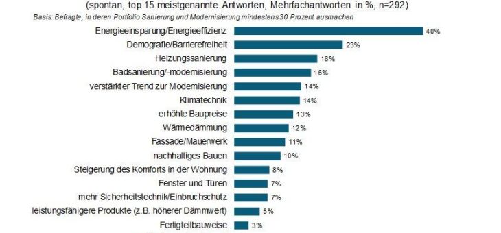 Aktuelle Sanierungstrends: Energieeinsparung schlägt Barrierefreiheit