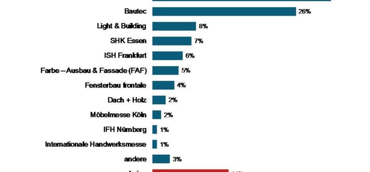 Fachmessenbesuche: BAU in München führt das Ranking unter Architekten an
