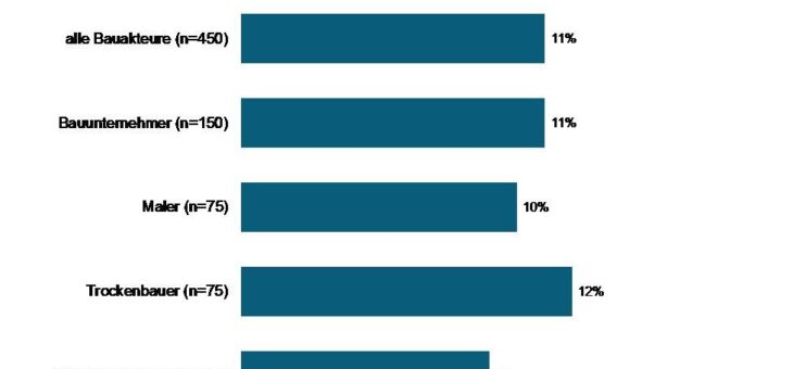 Webshops am Bau: Bedrohung oder Chance?