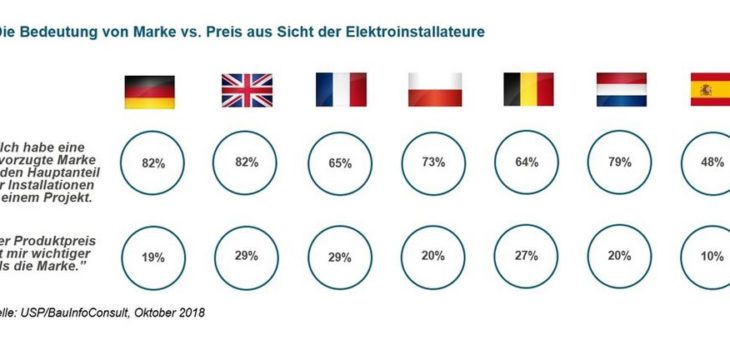 Europäisches Elektrohandwerk: Markenqualität hat Vorrang
