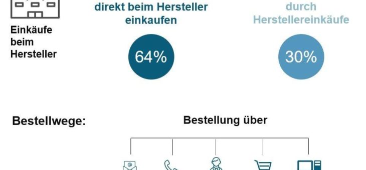 Europäische Bauwirtschaft: der Direktvertrieb ist im Kommen