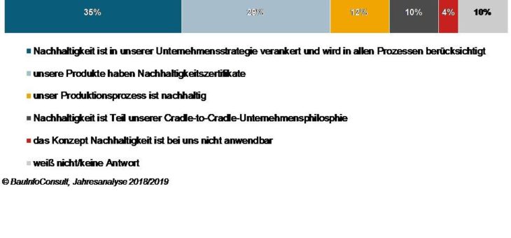 Nachhaltigkeit am Bau: Hersteller setzen auf unterschiedliche Strategien