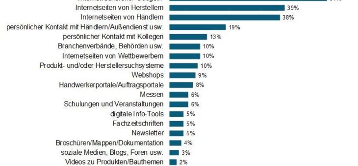 Bauunternehmer: die Informationsquellen der Zukunft