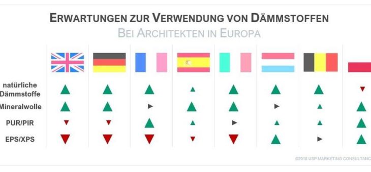 Europäische Dämmstofftrends: Ökodämmstoffe im Kommen?