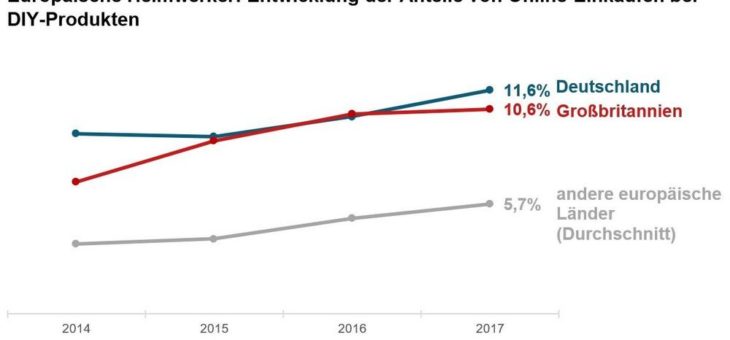 DIY-Online-Einkäufe: deutsche Verbraucher europaweit an der Spitze