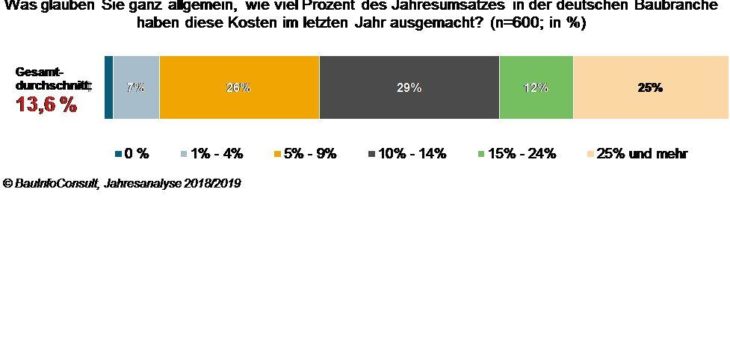 Deutsche Baubranche verursacht 14,9 Milliarden Euro Fehlerkosten in 2017