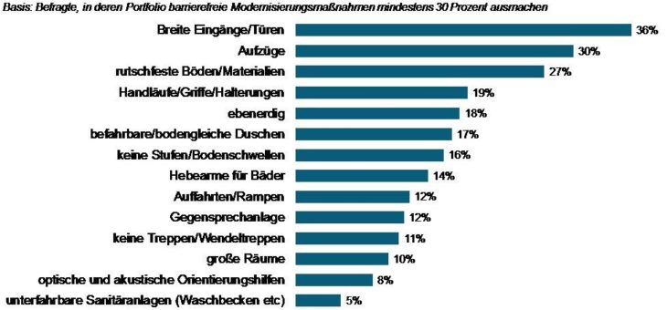 Barrierefreiheit im Bestand: welche Baumaßnahmen tatsächlich vorgenommen werden
