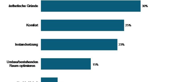 Europäische Heimwerker: die Top 5 Gründe für Renovierungsarbeiten