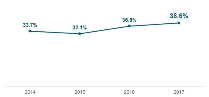 DIY-Studie Europa: Online-Produktsuchen zum Baumarktsortiment nehmen zu