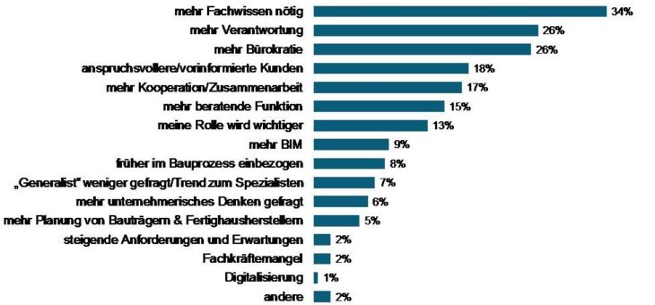 Bauen 2023: Konkurrenzdruck verlangt mehr Fortbildungen