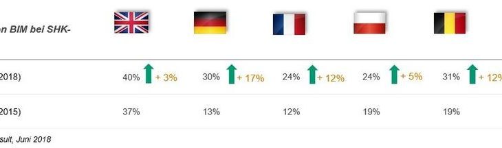 Europäisches SHK-Handwerk: die Vertrautheit mit BIM wächst