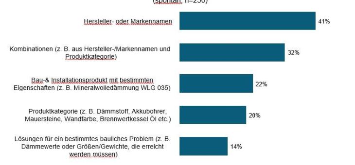 Wonach Bauakteure wirklich beruflich googeln