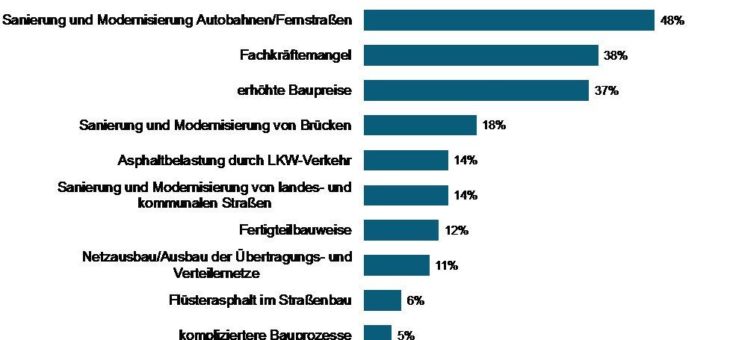 Tiefbautrend 2018: Autobahnmodernisierung ganz vorne – Netzausbau hinkt hinterher