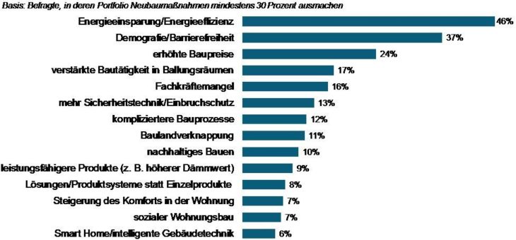 Neubautrends 2018: energieeffizientes und barrierearmes Bauen im Fokus