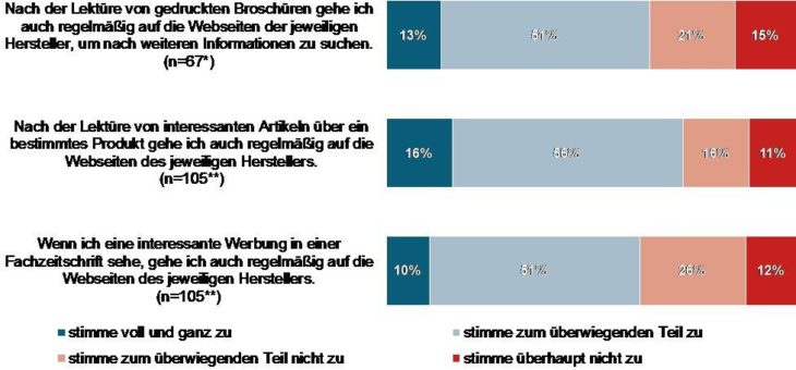 Bauunternehmer werden durch gut geschriebene Fachartikel auf Herstellerseiten gelockt