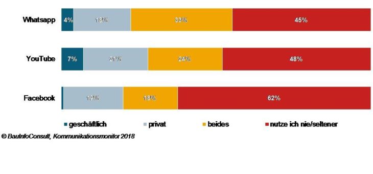 Social Media am Bau: der Hype ist weg, doch es gibt mehr Nutzer denn je