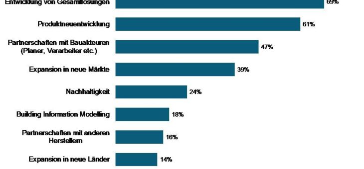 Markttrends 2023: Baustoffindustrie setzt den Hebel bei Produkten an