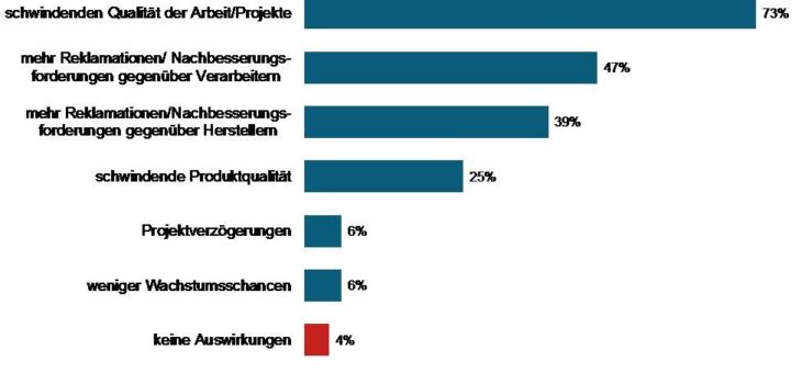 Fachkräftemangel und die Folgen: schlechtere Qualität, mehr Reklamationen