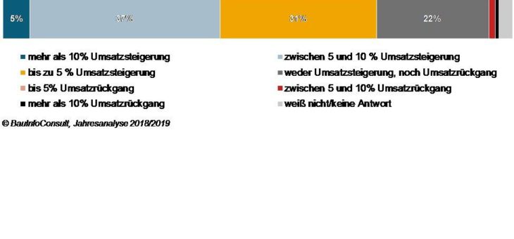 SHK-Umsatzprognose 2018: Die meisten Betriebe erwarten solides Wachstum