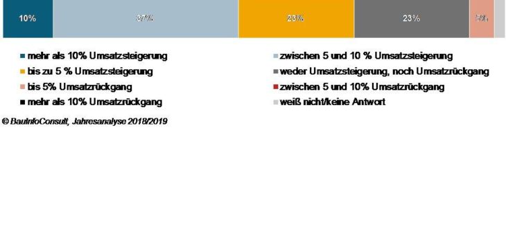 Frühjahrsumfrage 2018: Trockenbauer und Maler sind positiv gestimmt