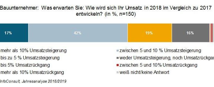 Baubarometer 2018: jedes fünfte Unternehmen erwartet zweistelliges Wachstum