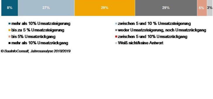 Architektenkonjunktur 2018: Umsatzwachstum und kein Ende?