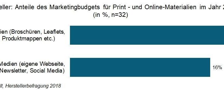 Marketingbudget 2018: Hersteller legen einen Schwerpunkt auf die Kundenkommunikation