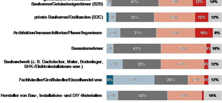 Baubranche 2023: das Gewicht verschiebt sich hin zum Handel