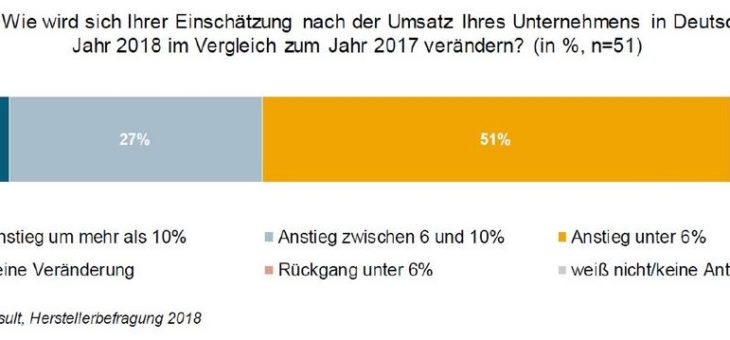 Baustoffindustrie erwartet auch in 2018 steigende Umsätze