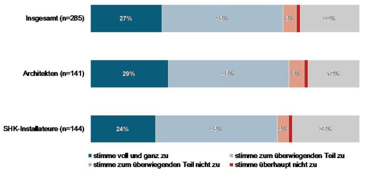 Zurück in die Zukunft – Wird Smart Home Standard im Wohnungsbau?