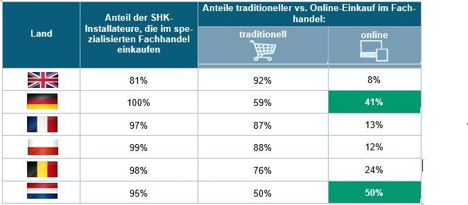 Europavergleich: deutsche SHK-Installateure kaufen im Fachhandel – und häufig online