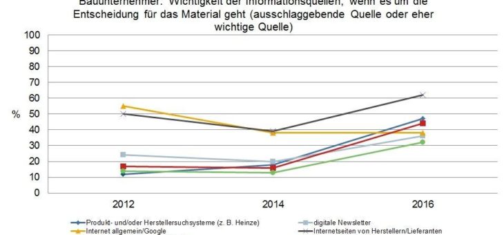 Kommunikation am Bau 2018: Neue Studie gibt Einblicke zur Informations- und Online-Nutzung in der Baubranche
