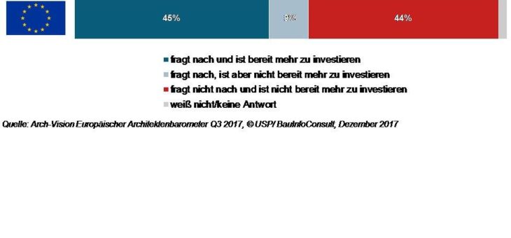 Steigender Bedarf nach Nachhaltigkeit bei europäischen Bauherren