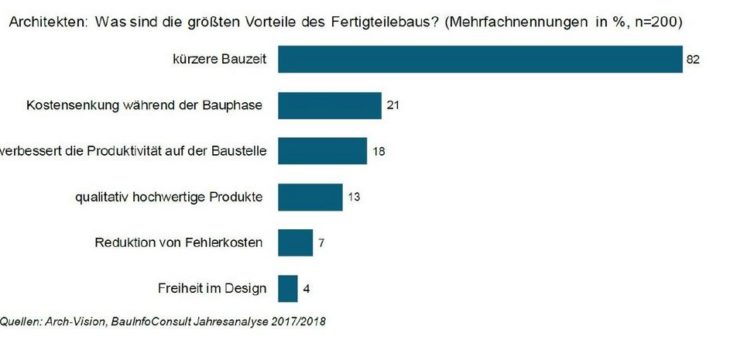 Gretchenfrage Fertigteilebau: kann eine kürzere Bauzeit die negativen Aspekte ausgleichen?