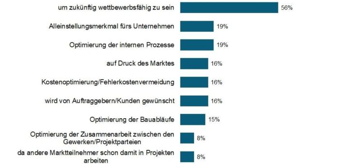 Digitale Bauwelt: ohne BIM bleibt die Wettbewerbsfähigkeit auf der Strecke