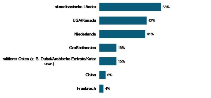 Bei BIM können deutsche Akteure viel von Skandinaviern lernen
