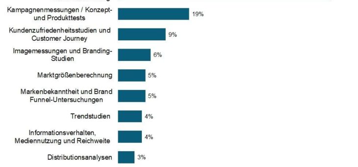 Marketingtrends am Bau: Potenzial- und Konzeptanalysen dominieren 2017 die Marktforschung